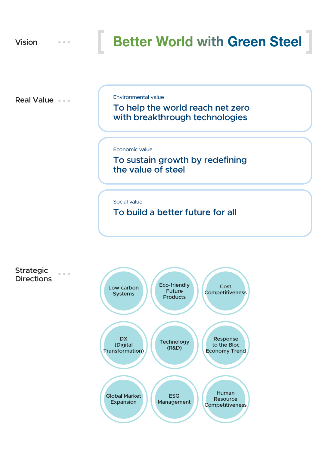 Vision Better World with Green Steel - Real Value . Environmental value To help the world reach net zero with breakthrough technologies, / Economic value to sustain growth by redefining the value of steel / Social value and to build a better future for all - Low-carbon Systems, Eco-friendly Future Products, Cost Competitiveness, DX, Technology(R&D), Response to the Bloc Economy Trend, Global Market Expansion, ESG Management, Human Resource Competitiveness