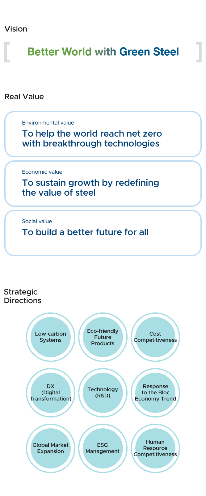 Vision Better World with Green Steel - Real Value . Environmental value To help the world reach net zero with breakthrough technologies, / Economic value to sustain growth by redefining the value of steel / Social value and to build a better future for all - Low-carbon Systems, Eco-friendly Future Products, Cost Competitiveness, DX, Technology(R&D), Response to the Bloc Economy Trend, Global Market Expansion, ESG Management, Human Resource Competitiveness