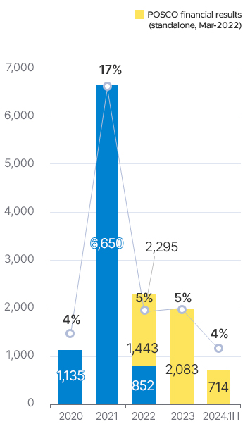 2018 3809, 12%. 2019 2586, 9%. 2020 1135,4%. 2021 6650,17%. 22 ȸ   (22 3 12)1443 852. 2022   2295.