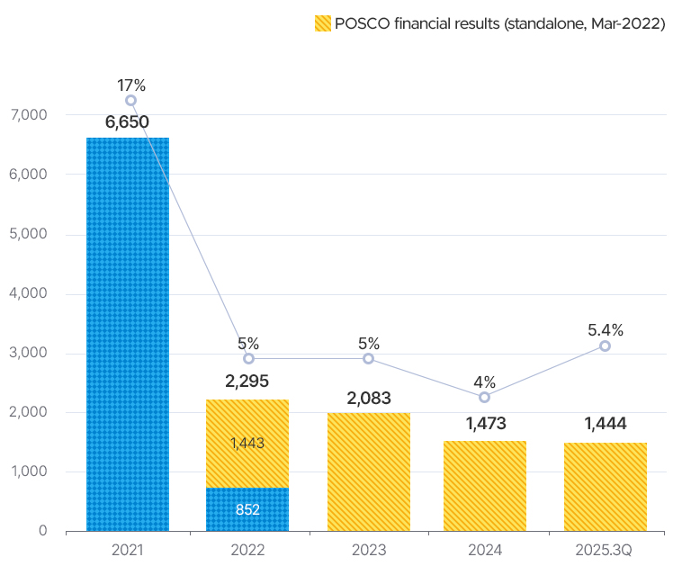 2021 6650,17%. 22 ȸ   (22 3 12)1443 852. 2022   2295,5%. 2023 2083,5%. 2024 1473,4%. 2025-3Q 1444,5.4%