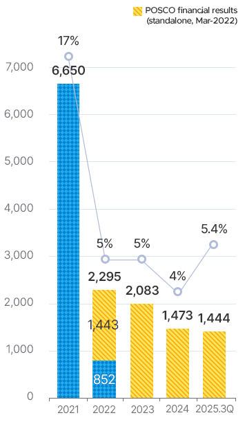 2021 6650,17%. 22 ȸ   (22 3 12)1443 852. 2022   2295,5%. 2023 2083,5%. 2024 1473,4%. 2025-3Q 1444,5.4%
