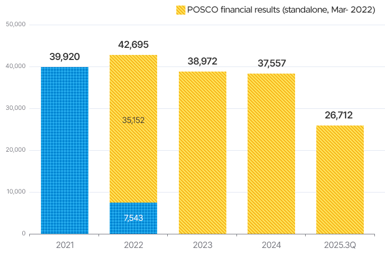 2021 39920. 22 ȸ   (22 3 12)35152 7543. 2022   42695. 2023 38972. 2024 37557. 2025-3Q 26712