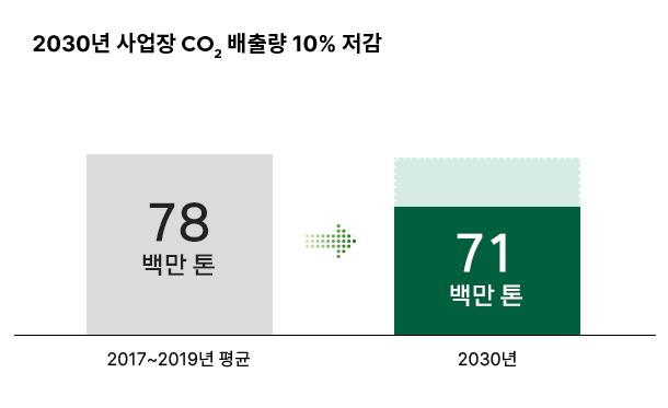 2030  CO2 ⷮ 10%  2017~2019  78.5鸸濡 2030 71鸸