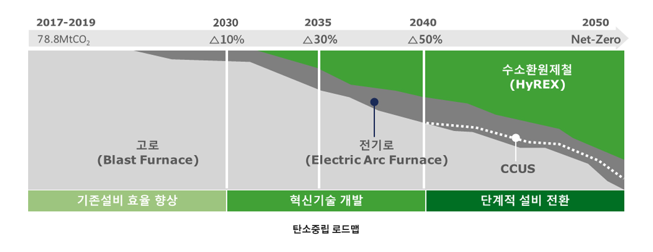 ź߸ε2017~2019203010%(blast furnace) ȿ, 2030204050% (Electric arc furnace) ű, 20403050net-zero ȯö(hyrex)ccusܰȯ