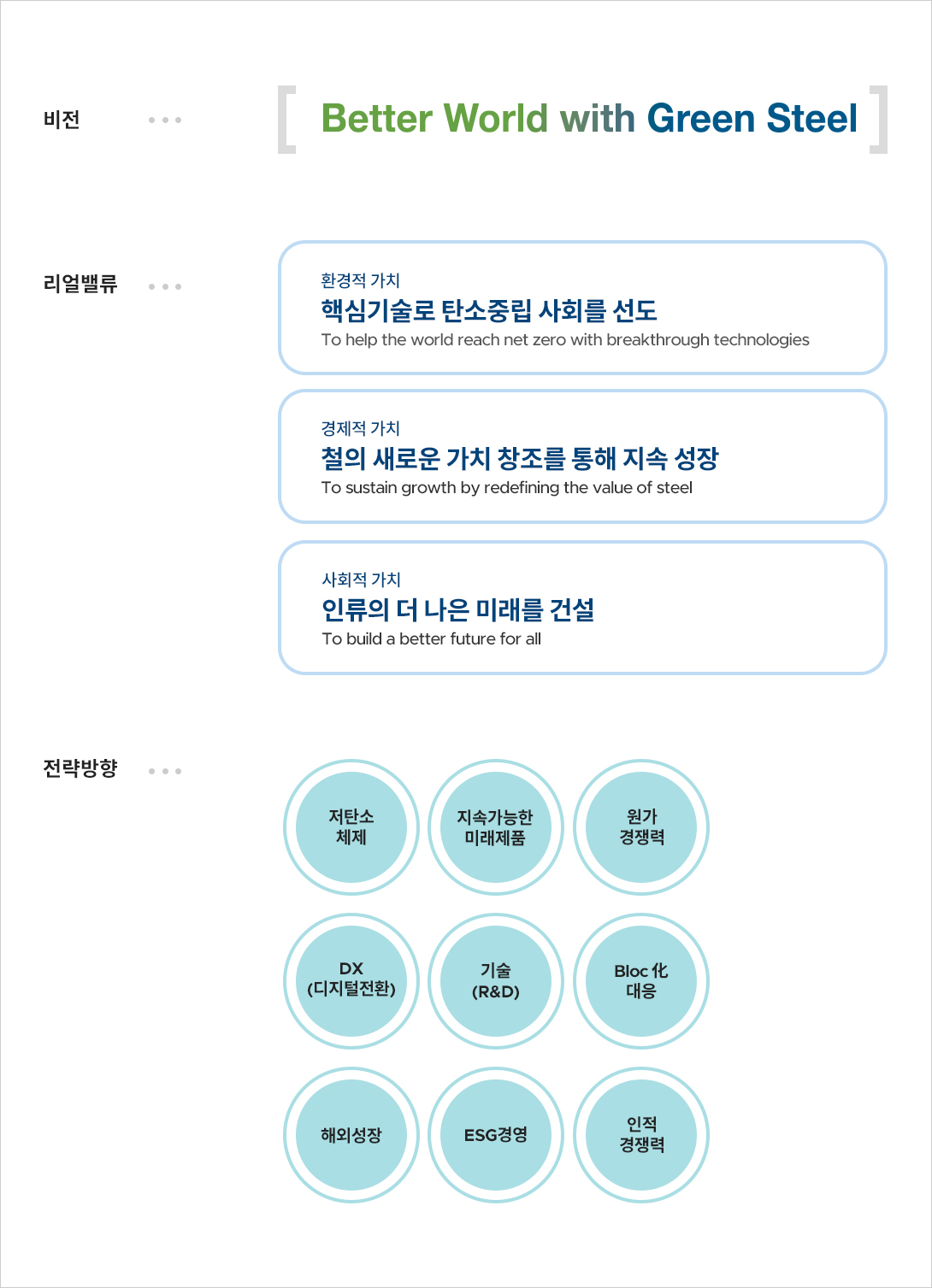  Better World with Green Steel -  ȯ ġ ٽɱ ź߸ ȸ  To help the world reach net zero with breakthrough technologies, /  ġ ö ο ġ â    to sustain growth by redefining the value of steel / ȸ ġ η   ̷ Ǽ and to build a better future for all -  ź ü, Ӱ ̷ǰ, , DX, (R&D), Bloc , ؿܼ, ESG濵, 