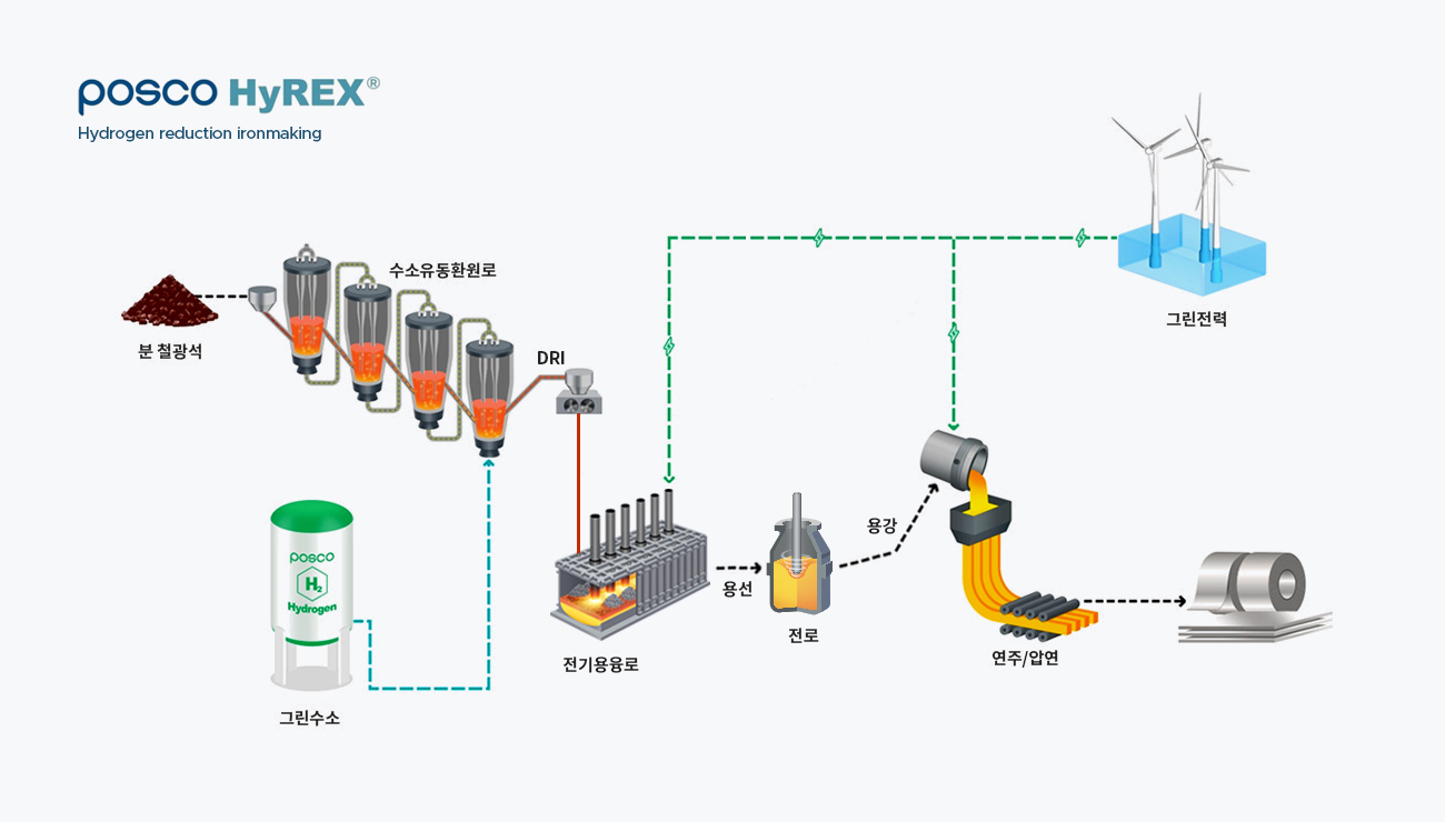 POSOCO HyREX-Hydrogen-based lronmakingöҸȯȯö(DRI, Direct Reduced Iron)ϰ̸ο쿩Ͽ뼱, , 밭, /пöǰմϴ.