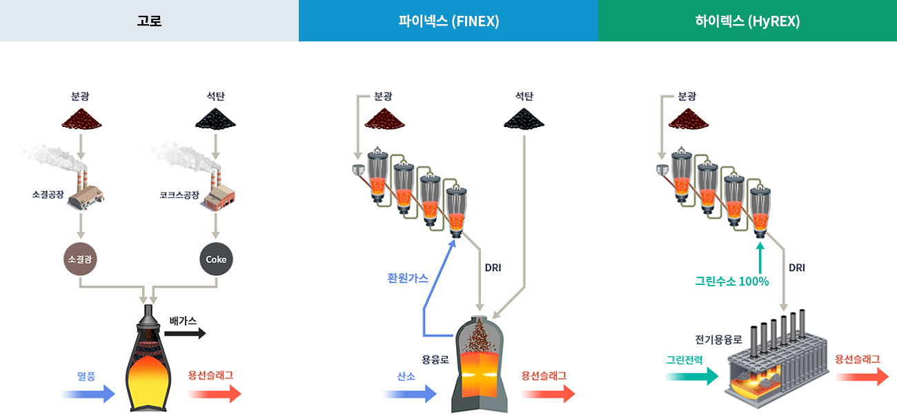 ι: б Ұ  Ұᱤ , ź ũ  COKE , Ұᱤ COKE Ͽ 谡, ǳ, 뼱  / ̳ؽ(FINEX): б ȯη ־ DRI , DRI ź ο  ȯ ߻, DRI ź Ͽ ҿ 뼱  / ̷(HyREX): б ȯη ־ DRI , DRI ο   100% ߻, DRI Ͽ ° 뼱 