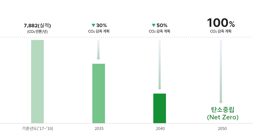 س⵵2017~20197,882()CO2/, 2030CO2 10% ȹ, 2040CO2 50% ȹ, 2050CO2 100% ȹź߸(NET ZERO) ޼