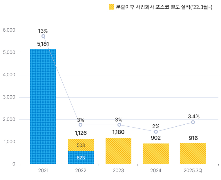 2021 5181,13%. 22 ȸ   (22 3 12)503 625. 2022   1126, 3%. 2023 1180, 3%. 2024 902, 2%. 2025-3Q 916, 3.4%