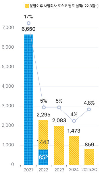 2021 6650,17%. 22 ȸ   (22 3 12)1443 852. 2022   2295,5%. 2023 2083,5%. 2024 1473,4%. 2025-2Q 859,4.8%